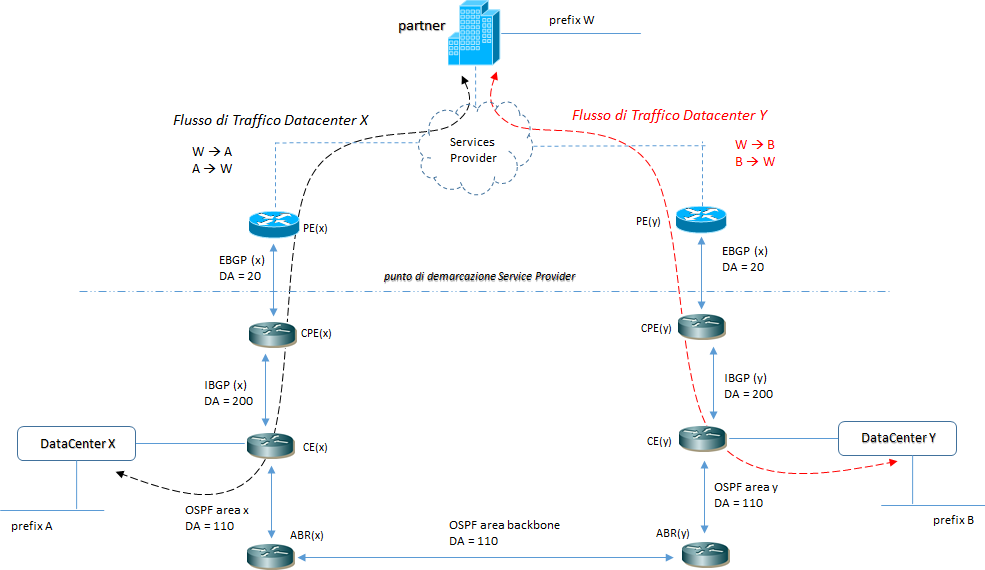 ospf distance 210 2