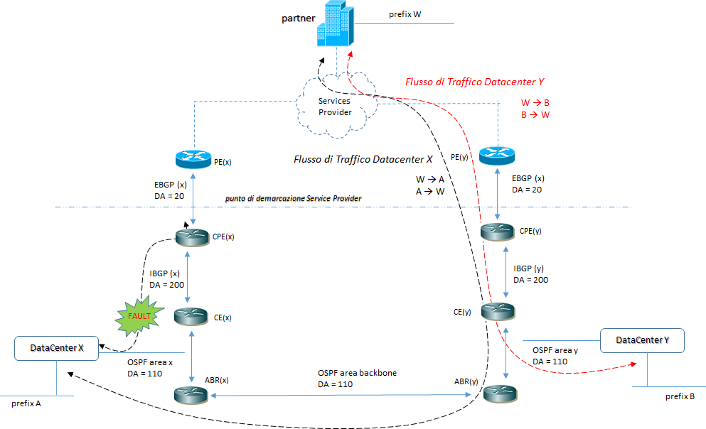 ospf distance210 3