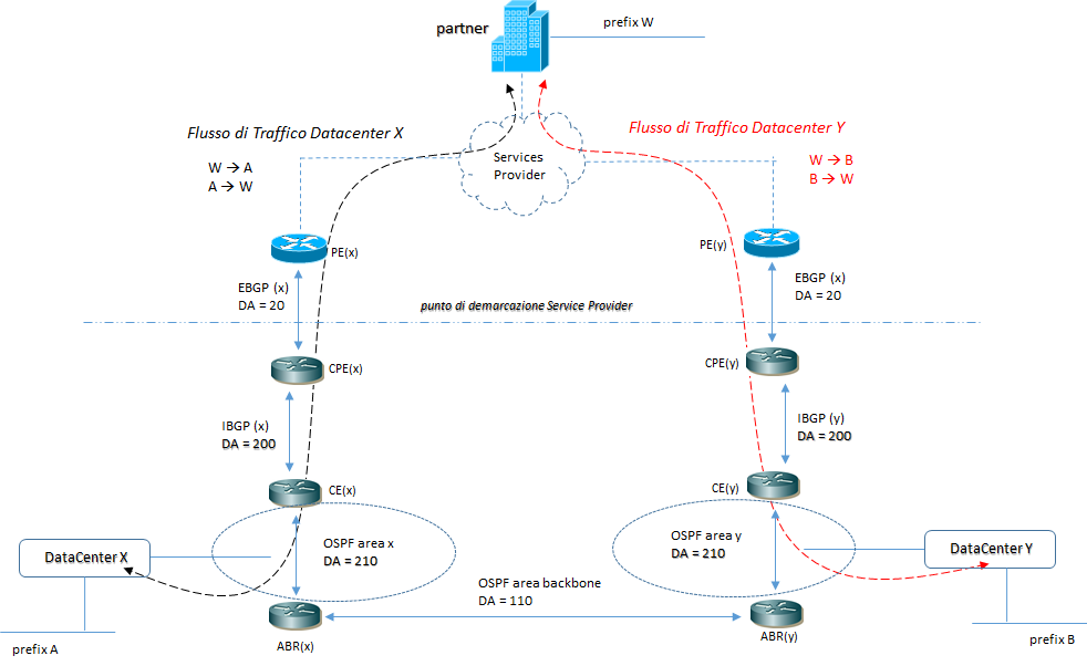 ospf distance210 5