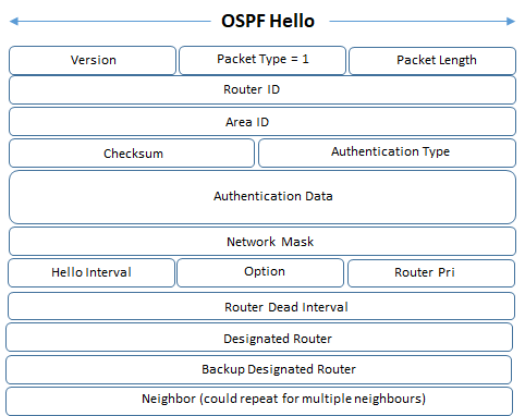 ospf hello header