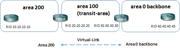 ospf virtual link esempio