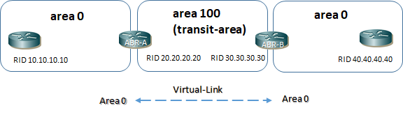 ospf virtual link esempio2