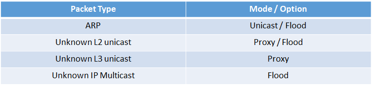 packet type flood BD