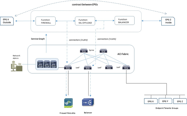 service graph esempio