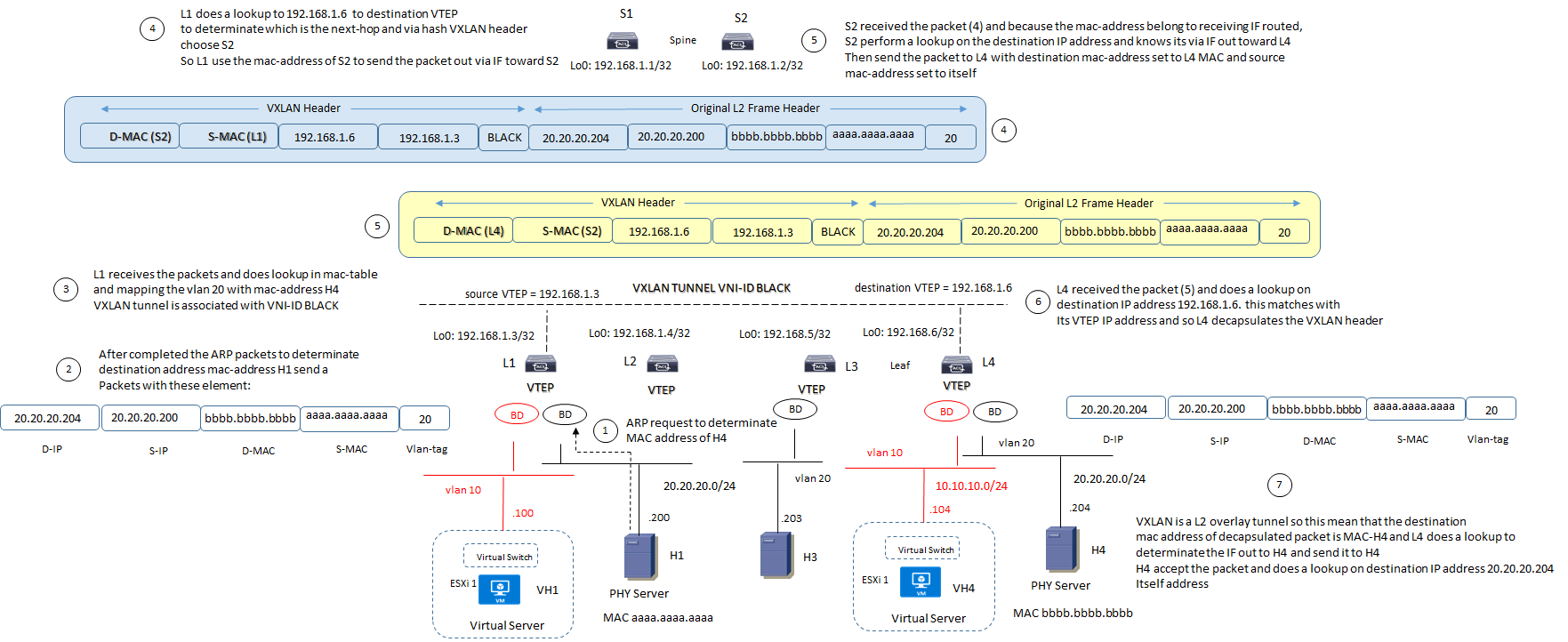 vxlan bridging design