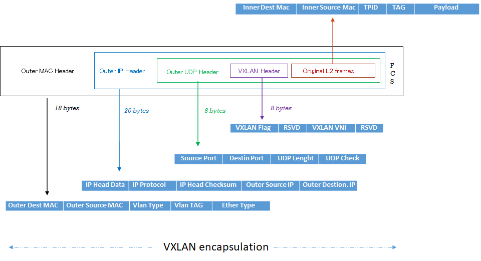 vxlan encapsulation