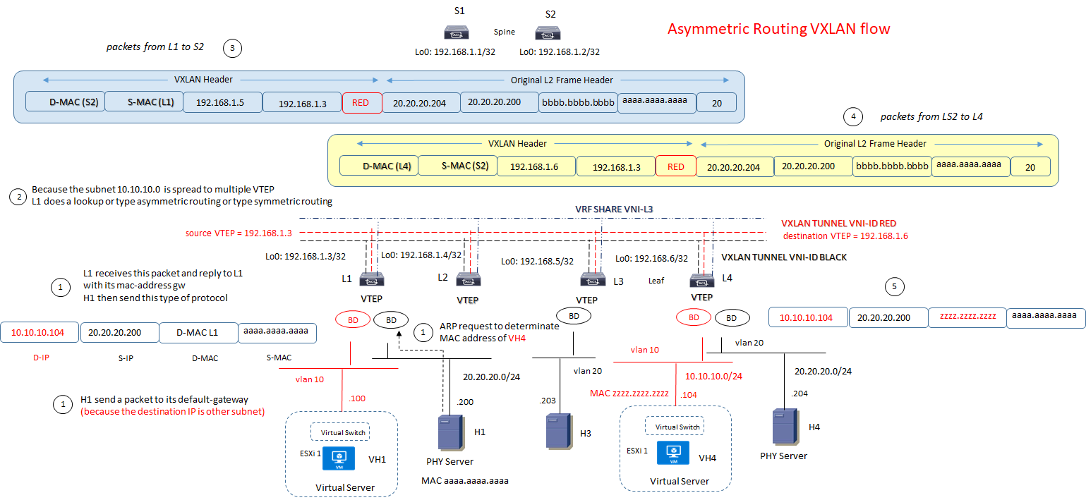 vxlan routing asymmetric design