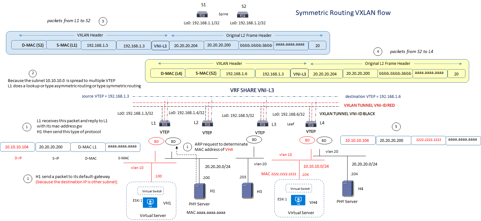 vxlan routing symmetric design