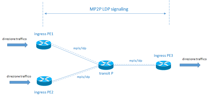 ldp mp2p signal