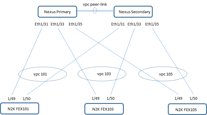 nexus to FEX ex config