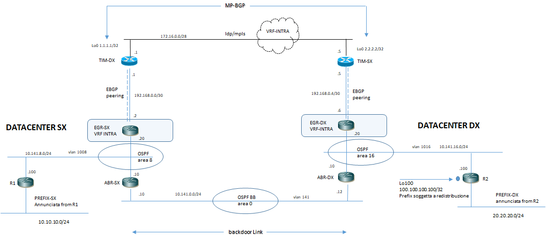 ospf interdc backbone