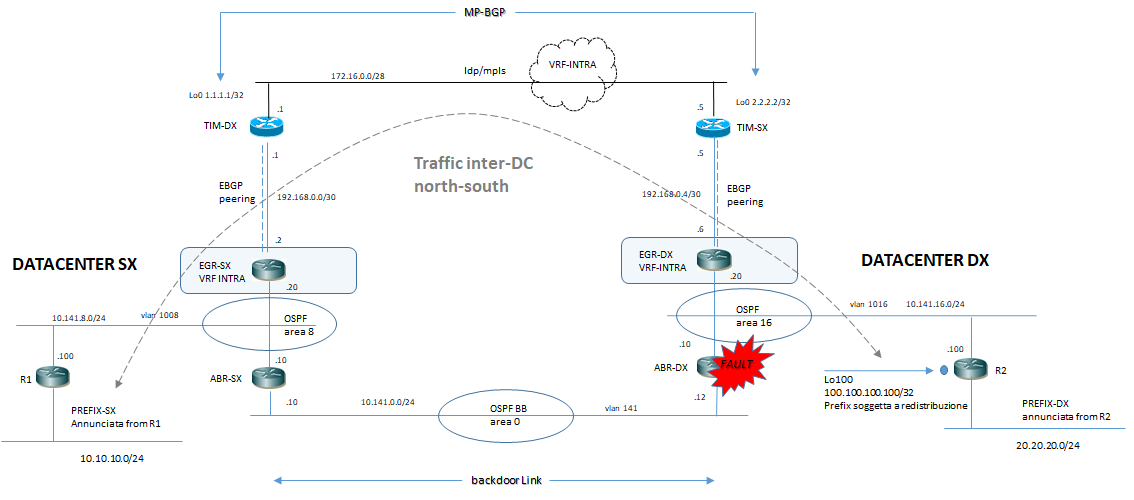 ospf interdc backbone verticale traffic