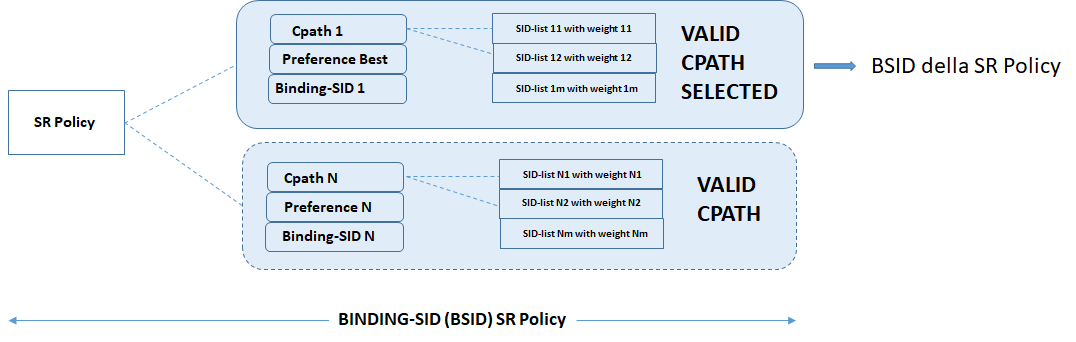 binding sid policy