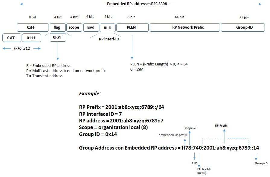 embedded RP address