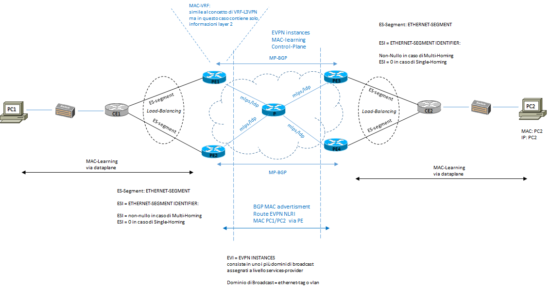 evpn features