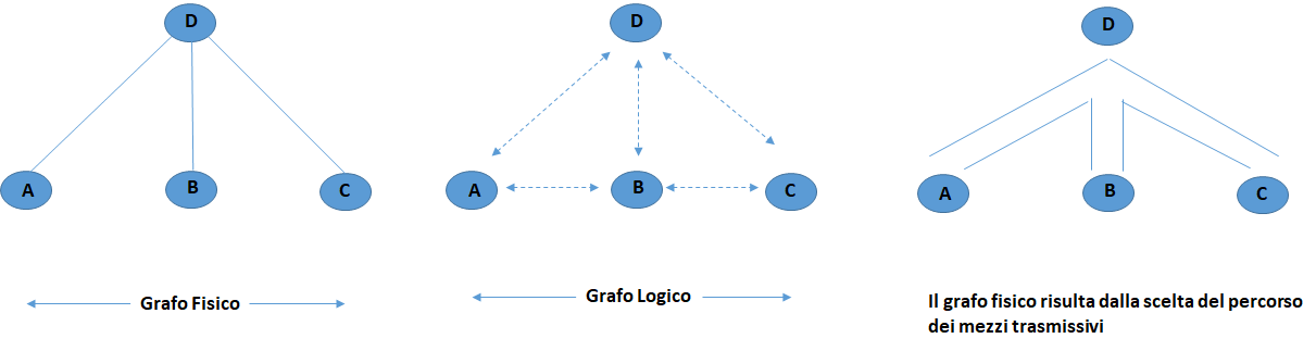 grafo fisico logico