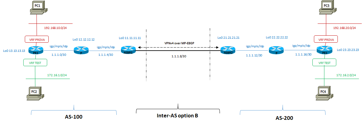 lab test mpls option b