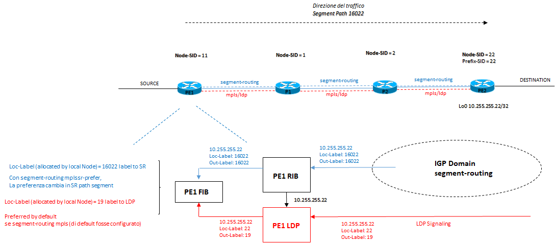 label imposition sr ldp ex1
