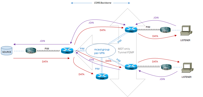 mdt data traffic