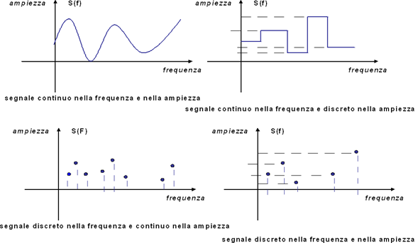 segnali spettri frequenza