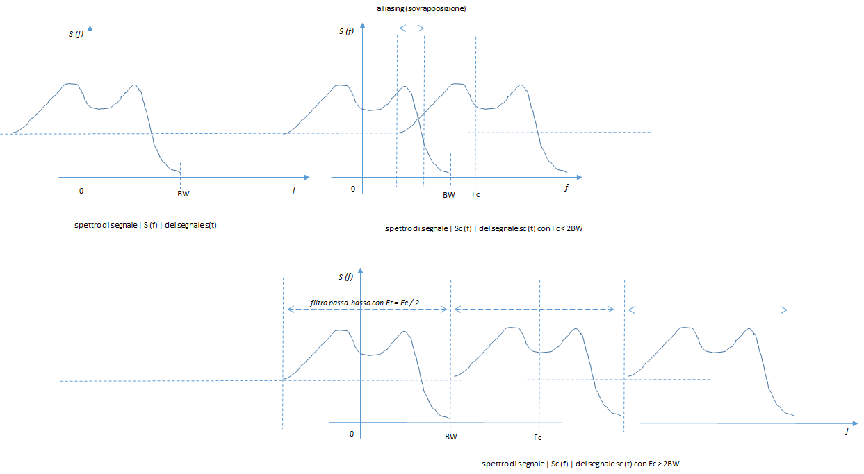 spettro segnale campionato filtro passa basso