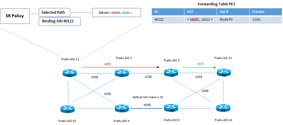 sr policy srte example1