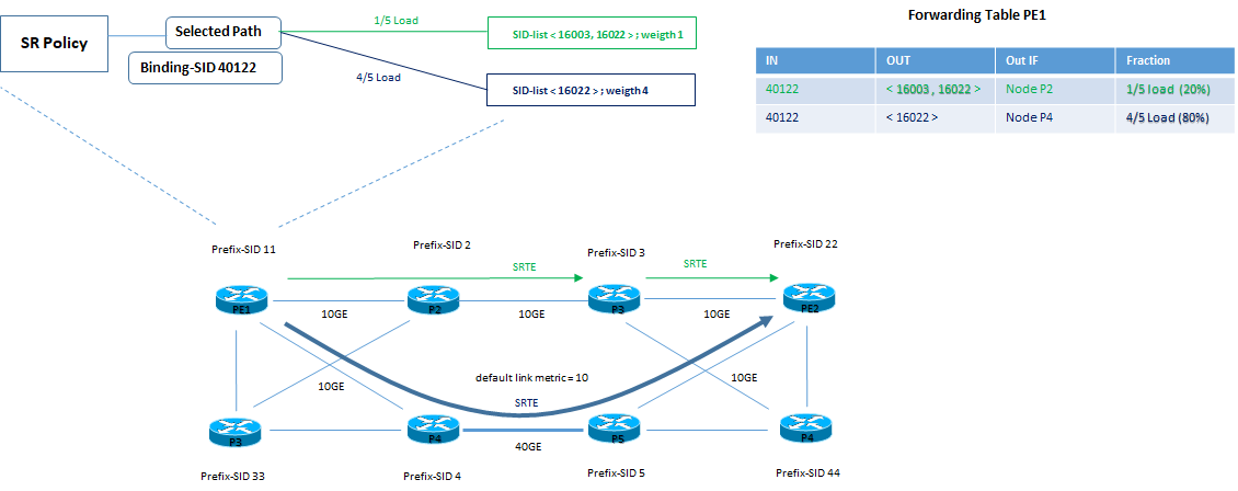 sr policy srte example2 wecmp