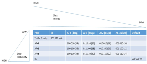 qos table 2