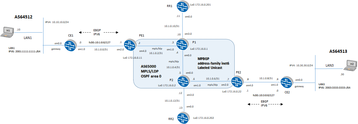 ipv6 over ipv4 backbone