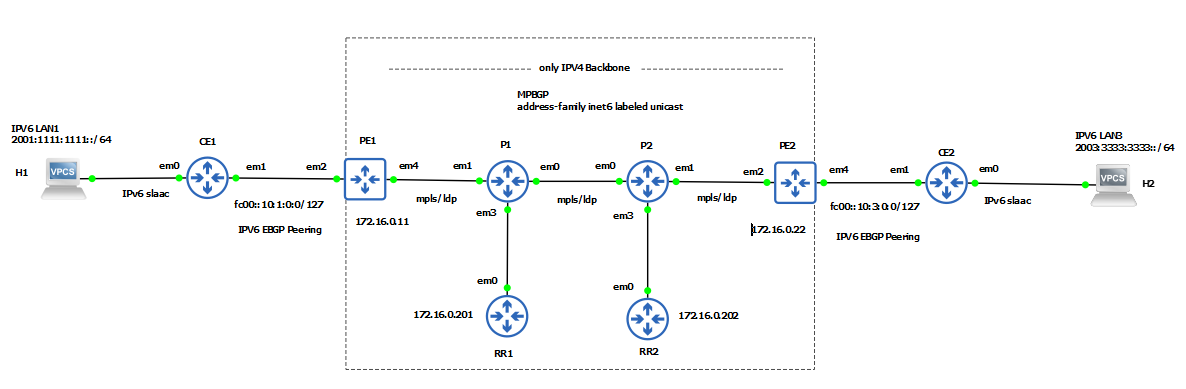 ipv6 over ipv4 gns3