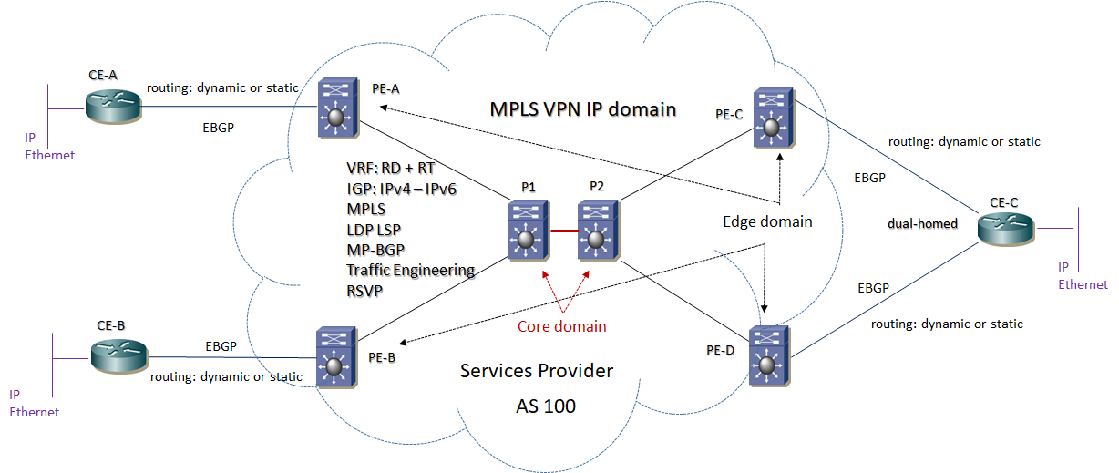 l3vpn 1