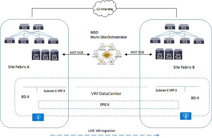 streched with l2 traffic
