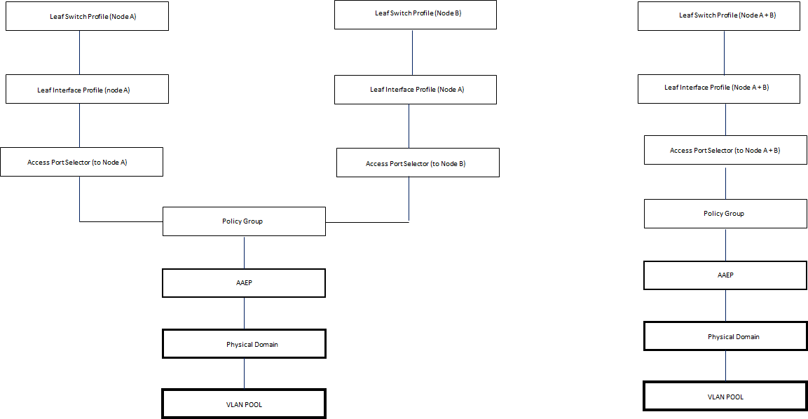aci access policy design