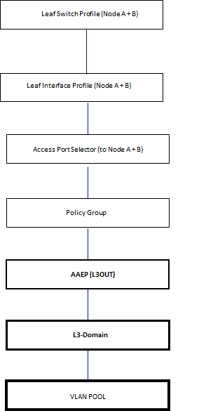 aci access policy design l3out